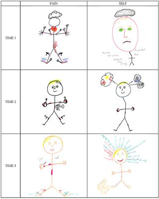 Portraying improvement in the management of chronic pain: A multi-modal longitudinal interpretative phenomenological analysis study